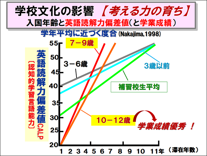 図1　入国時の年齢と英語力の伸び（学年平均に近づく度合い）『バイリンガル教育の方法・増補改訂版』(中島和子著，アルク刊，2001)より作成